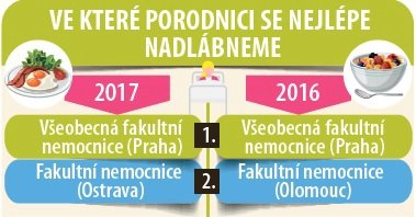 VE KTERÉ PORODNICI SE NEJLÉPE NADLÁBNEME