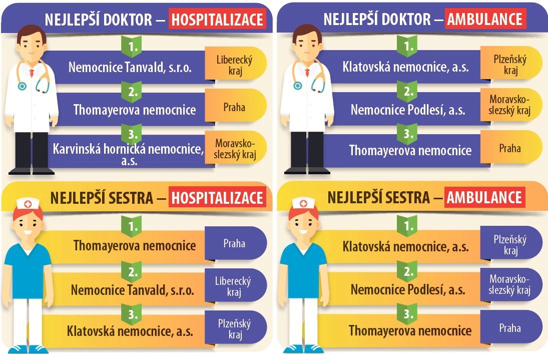 Super lékaři a bezva sestřičky