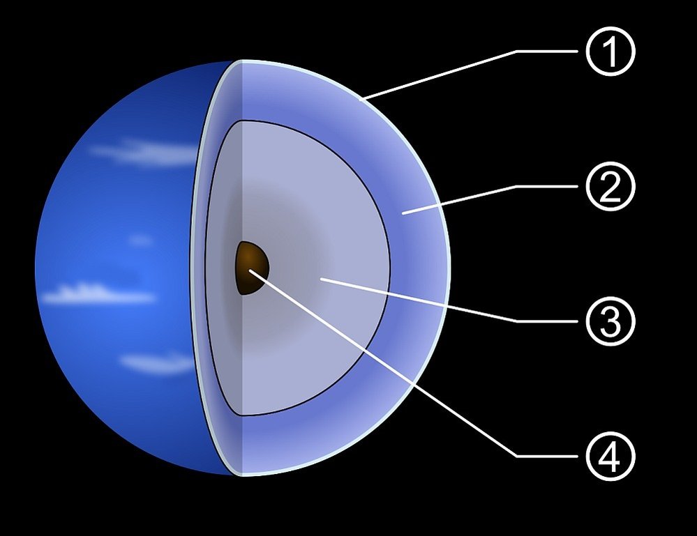 Vnitřní stavba Neptunu. [1] Horní atmosféra a mraky, [2] Atmosféra z vodíku, helia a plynného metanu, [3] Plášť skládající se z ledu, amoniaku a metanu, [4] Jádro z horniny (silikáty a nikl-železo)