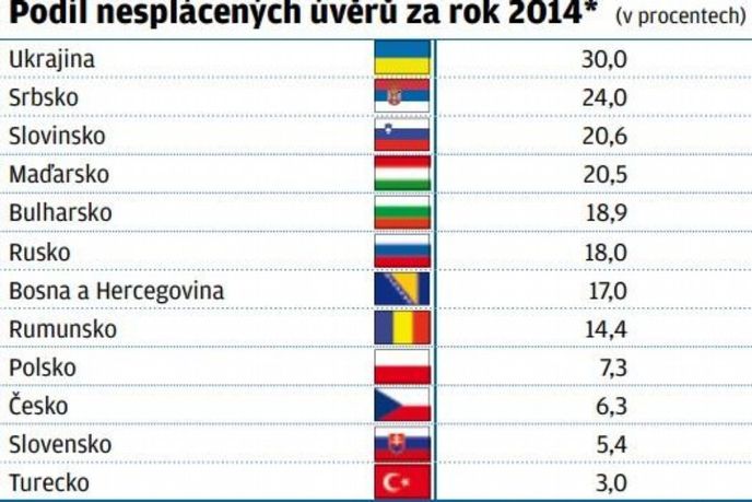 nesplácené úvěry nesplácené úvěry