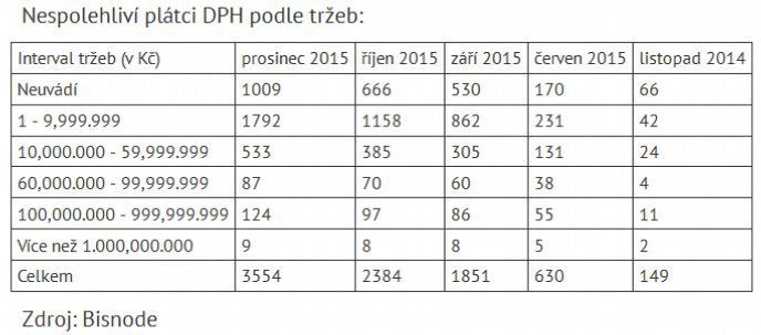 Nespolehliví plátci DPH podle tržeb