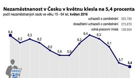 Jak se vyvíjela nezaměstnanost v Česku?