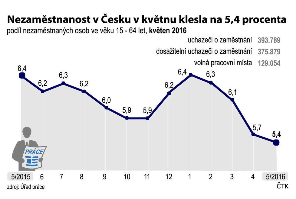 Jak se vyvíjela nezaměstnanost v Česku?