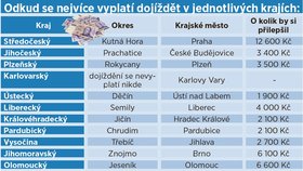 Odkud se nejvíce vyplatí dojíždět v jednotlivých krajích.