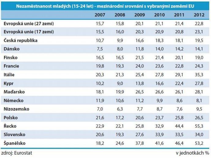 nezaměstnanost mladých