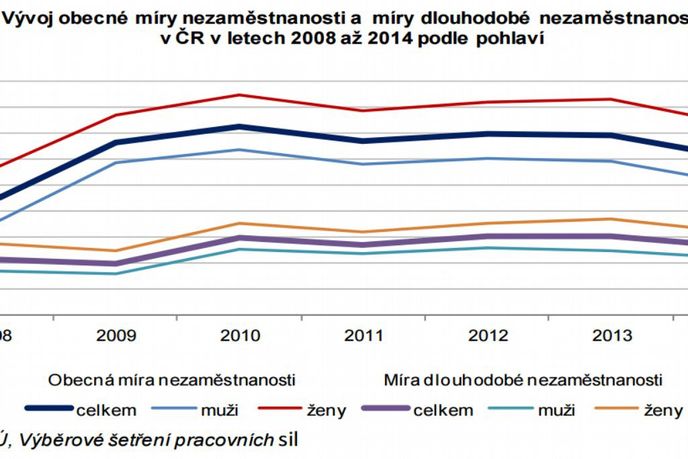 Nezaměstnanost v České republice