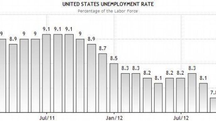 Nezaměstnanost v USA v uplynulých dvou letech