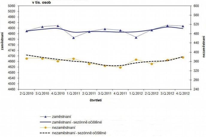 Nezaměstnanost ve 4. čtvrtletí 2012