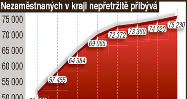 Nezaměstnaných v kraji nepřetržitě přibývá