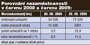 Porovnání nezaměstnanosti