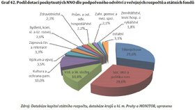 Do jakých oblastí jdou státní dotace z veřejných rozpočtů v případě neziskovek?