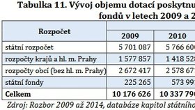 Výše státního příspěvku z veřejných rozpočtů na neziskovky v Česku