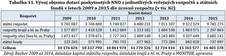 Výše státního příspěvku z veřejných rozpočtů na neziskovky v Česku