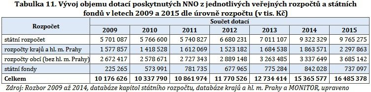 Výše státního příspěvku z veřejných rozpočtů na neziskovky v Česku.