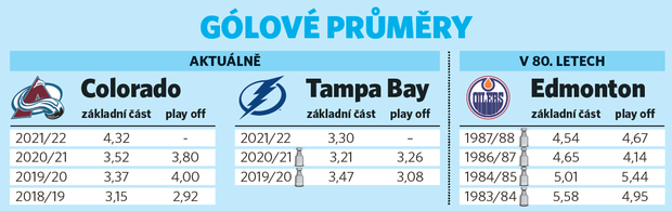 Gólové průměry v NHL Gólové průměry v NHL