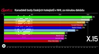 VIDEOGRAFIKA: České body v NHL za 10 let. Jasný král, kam se vrátil Jágr?