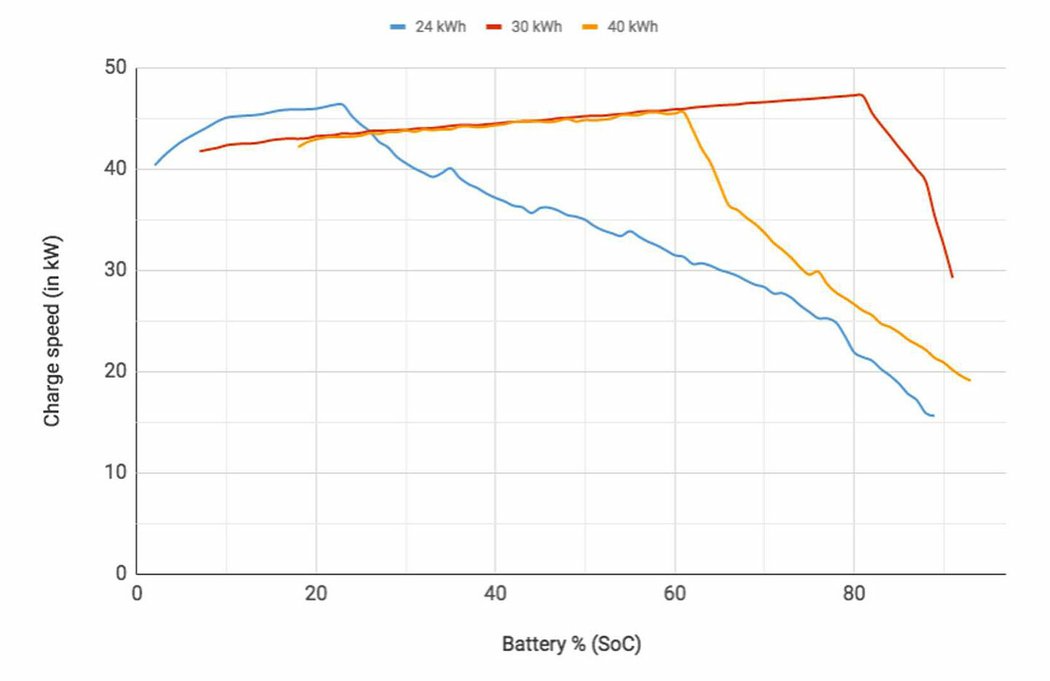 Nabíjecí výkon stejnosměrného nabíjení se liší podle úrovně nabití (SoC). Varianta 30 kWh zvládá rychlé nabíjení až do 80 %, zatímco u 24kWh baterie pozvolna klesá výkon ještě před 25 %. Při delším cestování tak budou nabíjecí zastávky s 30kWh baterií znatelně kratší. Jde ovšem o ideální nabíjecí křivky, prochladlá, anebo přehřátá baterie může znamenat i poloviční nabíjecí výkony.