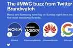 Nokia byla v průběhu MWC 2018 nejzmiňovanější značkou na Twitteru. Druhý byl Samsung, na pátém místě pak Apple. Ten se však veletrhu vůbec neúčastnil