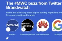 Nejpopulárnější novinky z MWC? Podle zmínek na Twitteru nejvíce zaujala Nokia