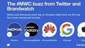 Nokia byla v průběhu MWC 2018 nejzmiňovanější značkou na Twitteru. Druhý byl Samsung, na pátém místě pak Apple. Ten se však veletrhu vůbec neúčastnil