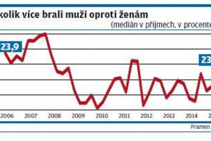 O kolik více brali muži oproti ženám O kolik více brali muži oproti ženám