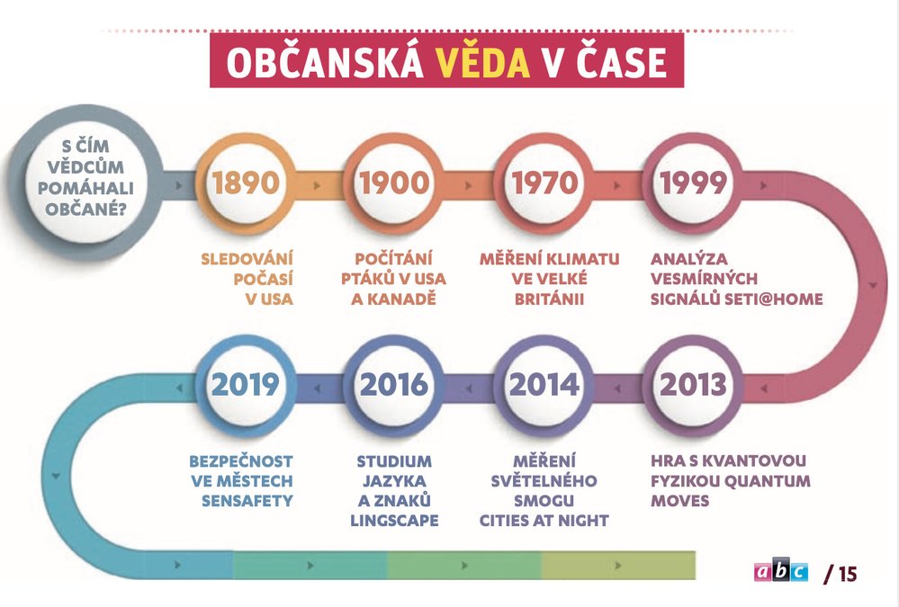 Historie občanské vědy