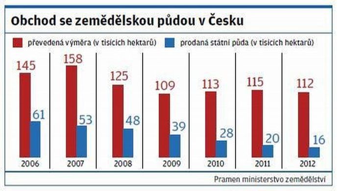 Obchod se zemědělskou půdou v Česku