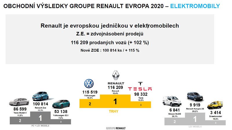 Obchodní výsledky Groupe Renault