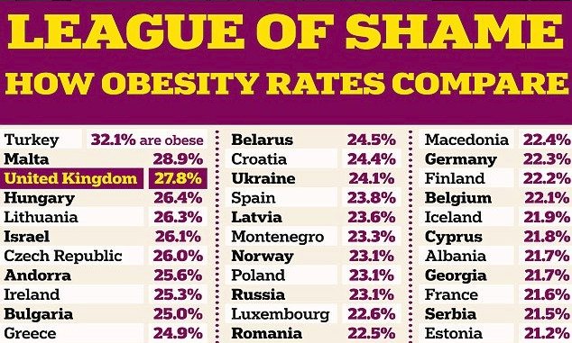 Výsledky průzkumu WHO o rostoucí obezitě státy naprosto šokovaly.