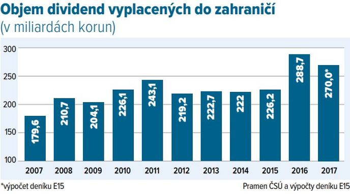 Objem dividend vyplacených do zahraničí (v miliardách korun)