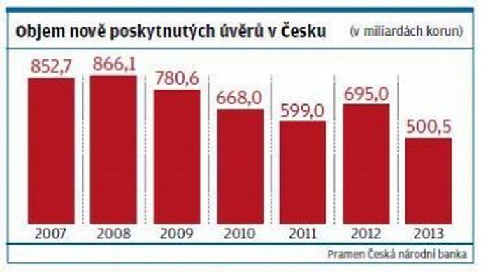 Objem nově poskytnutých úvěrů v Česku