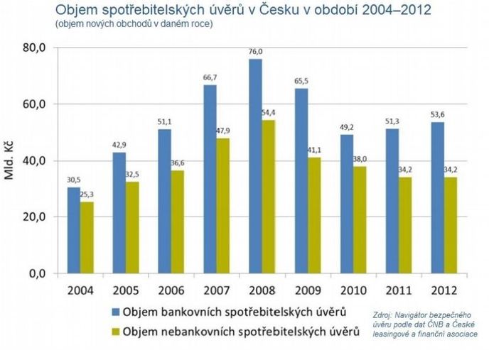 Objem spotřebitelských úvěrů Objem spotřebitelských úvěrů