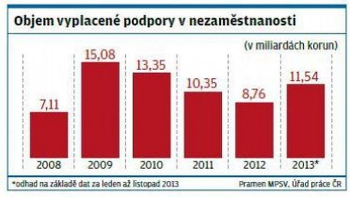 Objem vyplacené podpory v nezaměstnanosti