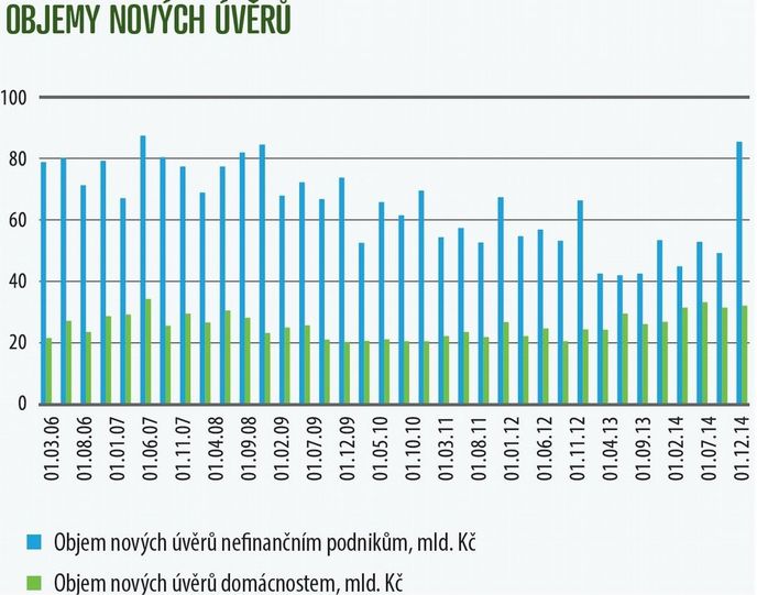 objemy nových úvěrů objemy nových úvěrů