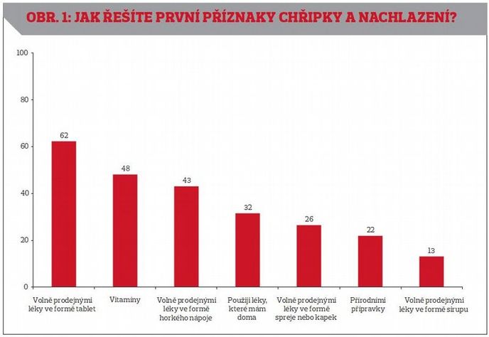 Obr. 1: Jak řešíte první příznaky chřipky a nachlazení?