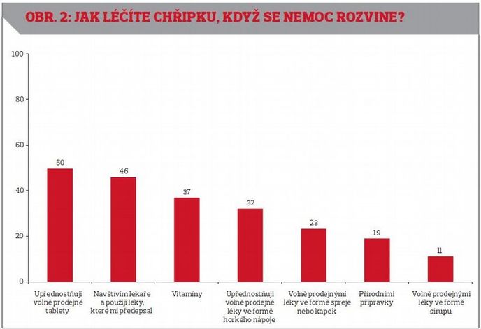 Obr. 2: Jak léčíte chřipku, když se nemoc rozvine?