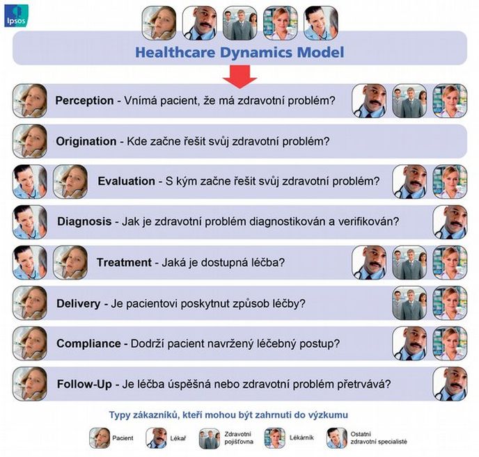 Obr. 3: Schéma Ipsos Healthcare Dynamics Model