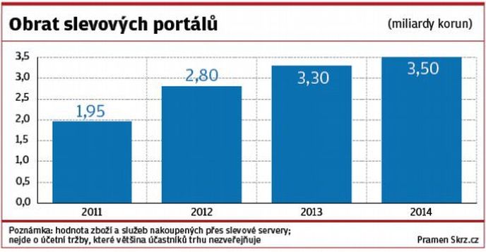 Obrat slevových portálů