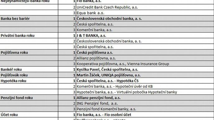 Ocenění Fincentra Banka roku 2012