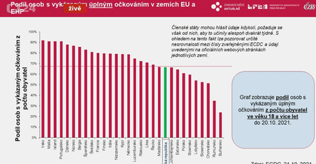 Míra proočkovanosti v jednotlivých státech EU (říjen 2021)