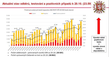 Aktuální stav odběrů, testování a pozitivních případů k 20. říjnu 2020