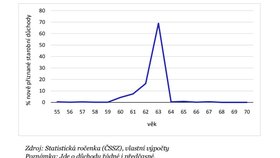 V ČR lidé odchází do důchodu načas, v práci dlouho po důchodovém věku nevydrží