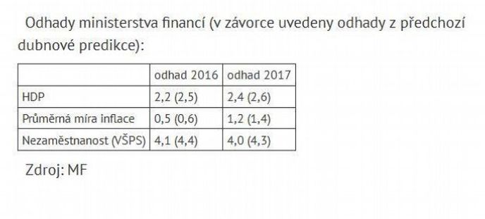 Odhady ministerstva financí (v závorce uvedeny odhady z předchozí dubnové predikce)