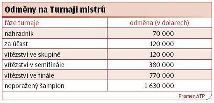 Odměny na Turnaji mistrů