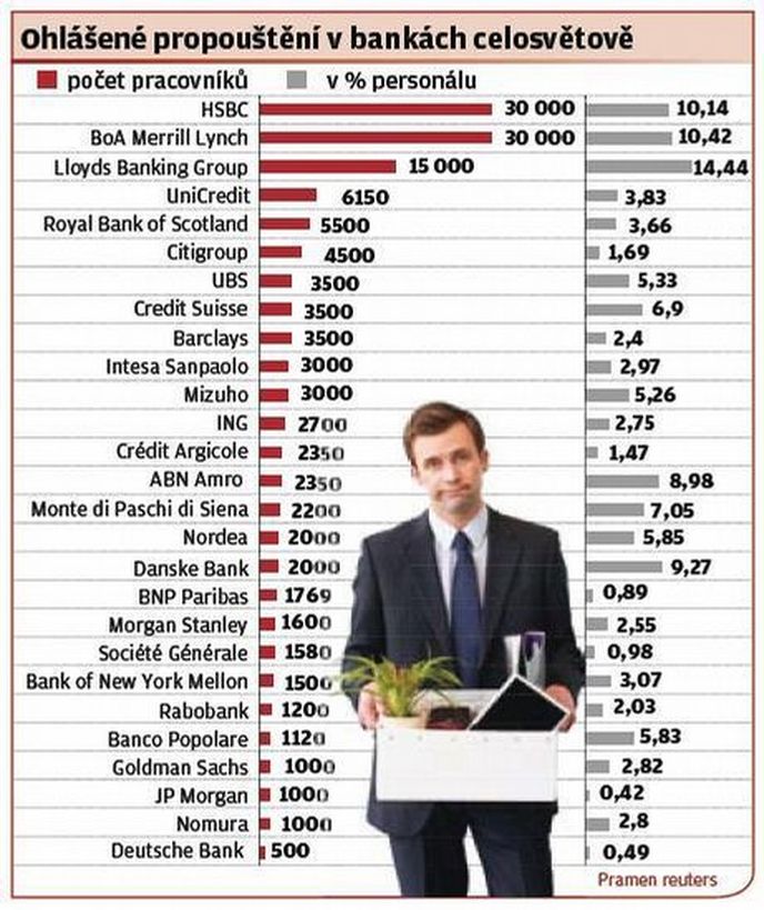 Ohlášené propouštění v bankách celosvětově