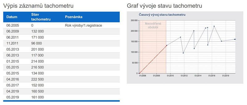 Výpis záznamu tachometru a graf vývoje stavu tachometru