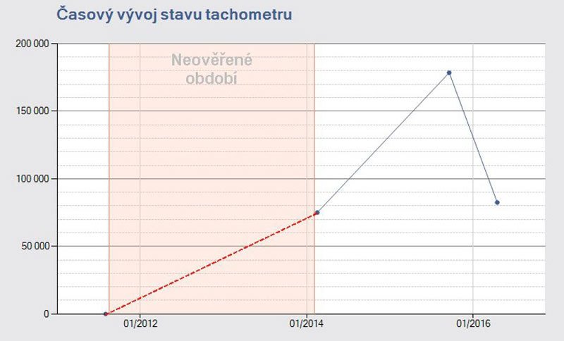 Takto vypadá častý vývoj kilometrů. Dovozce si záměrně našel auto, kde není moc záznamů. Zradilo ho však, že Autotracer stihl načíst kilometry ze zahraniční inzerce.