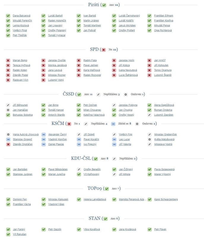 První hlasování o programu sněmovny, kde se mělo hlasovat o odvolání Tomia Okamury z postu místopředsedy sněmovny