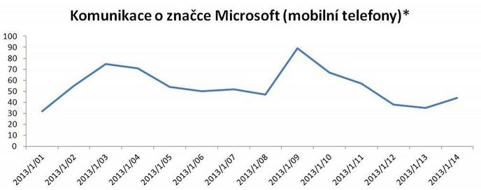 Online komunikace o značce Microsoft