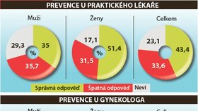 Pravidelné návštěvy praktického lékaře řada Čechů odkládá.